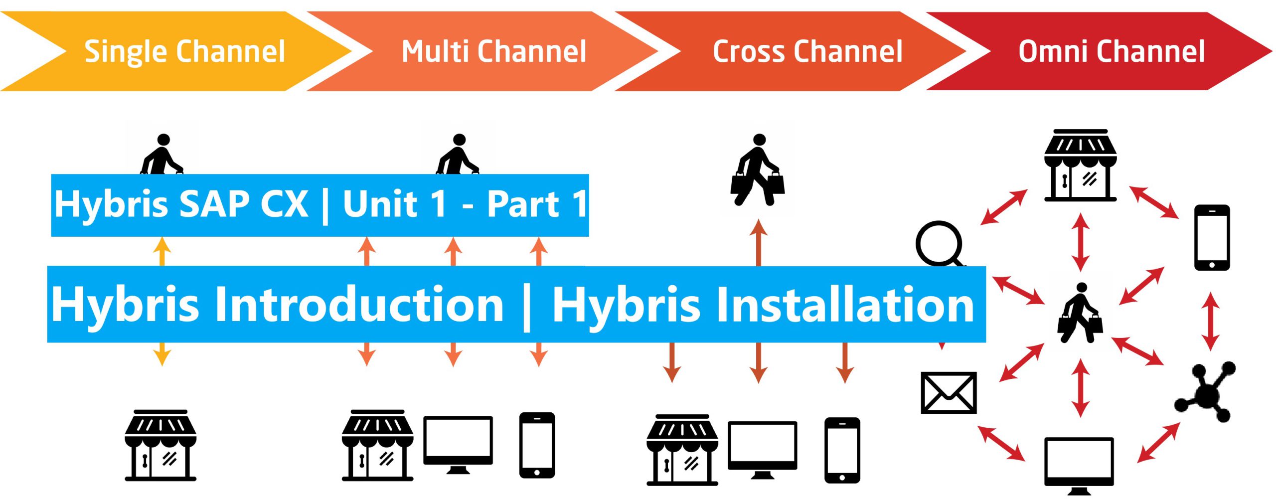 Hybris introduction | Hybris Installation