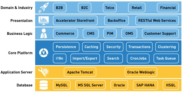 Pinestran | Hybris Architecture 