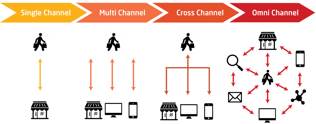 Pinestran | Pines Tran | Hybris Learning | Omni Channel